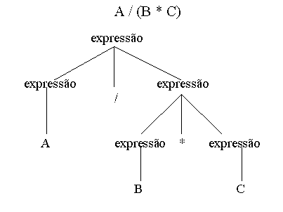 Note que os operandos da a operação a ser efetuada se encontram num nível mais baixo da árvore